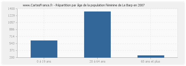 Répartition par âge de la population féminine de Le Barp en 2007